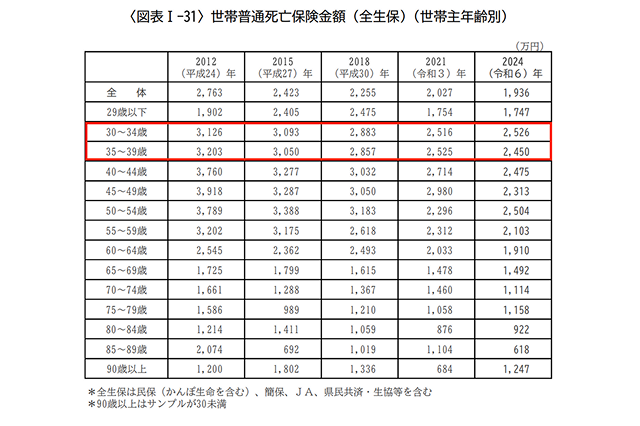 30代の平均保険金額と平均払込保険料