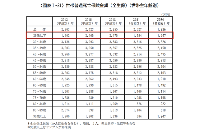 20代の平均保険金額と平均払込保険料