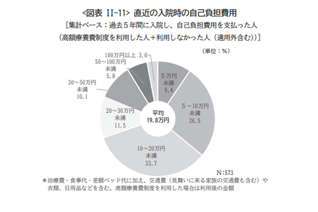 高額療養費制度でも自己負担を避けられない場合がある