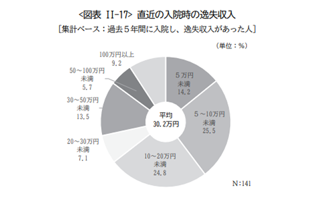入院中の収入源は否めない