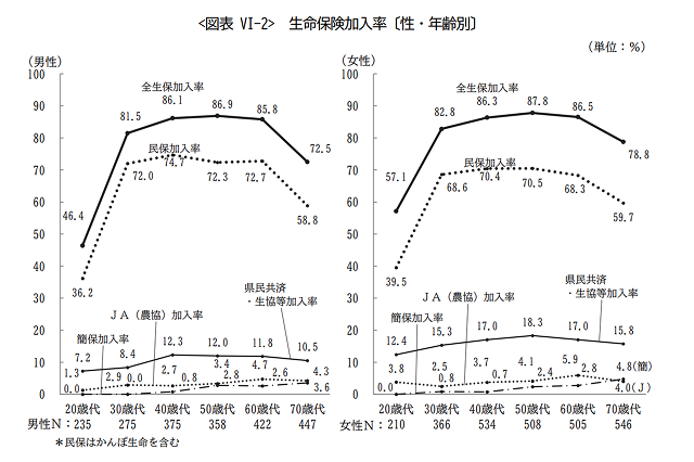 日本人における生命保険の加入率