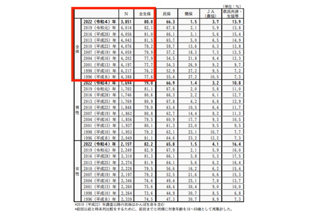 生命保険の加入率の推移