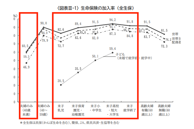 ライフステージ別の加入率の割合