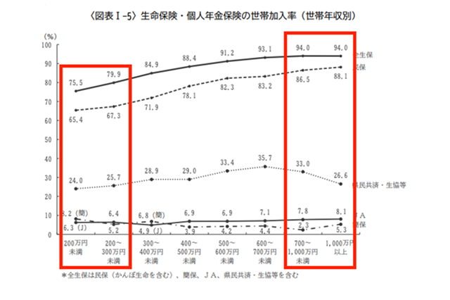 年収別の加入率の割合