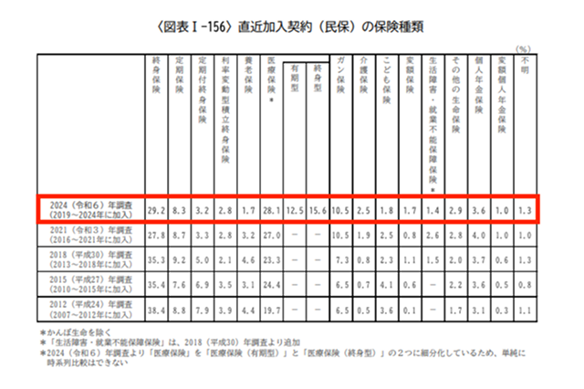 積立型生命保険の加入率の推移