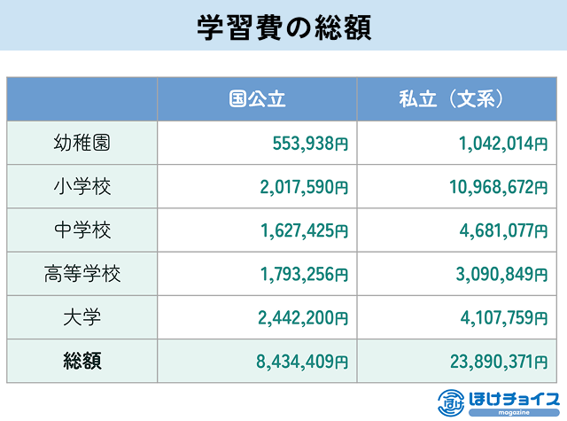 子供の教育費が必要になる