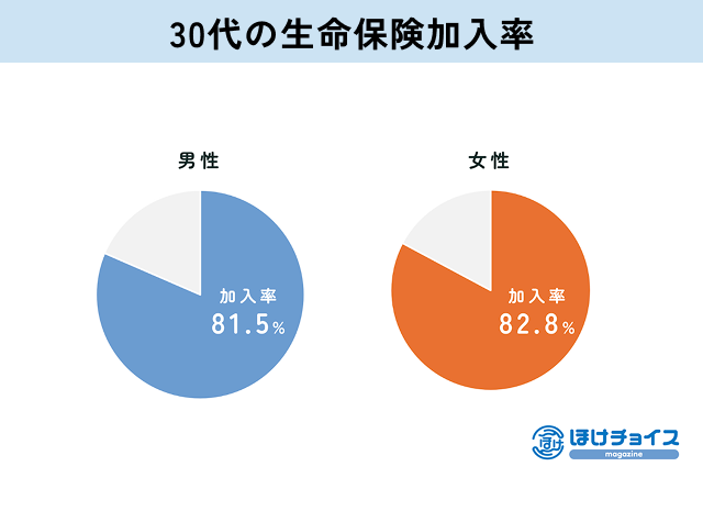 生命保険に加入している割合
