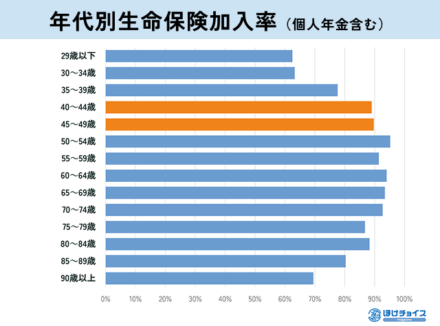 40代の生命保険加入状況