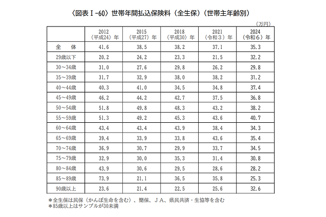 50代の年間払込保険料