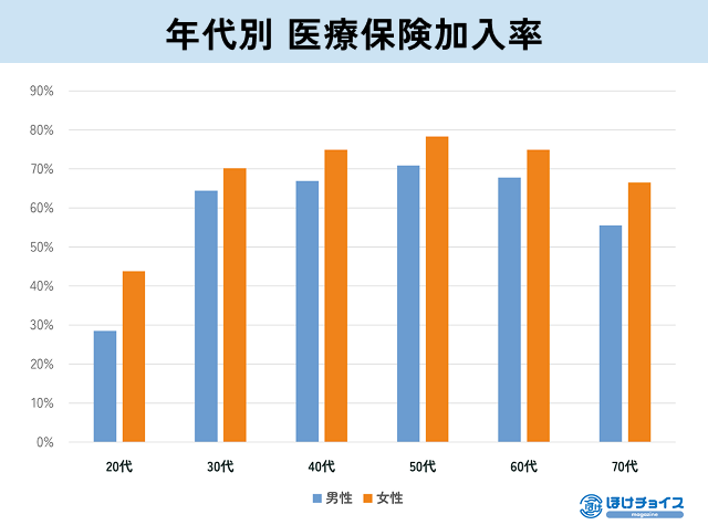 医療保険の加入率