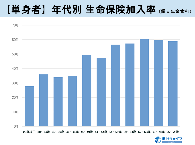 年齢別の生命保険加入率