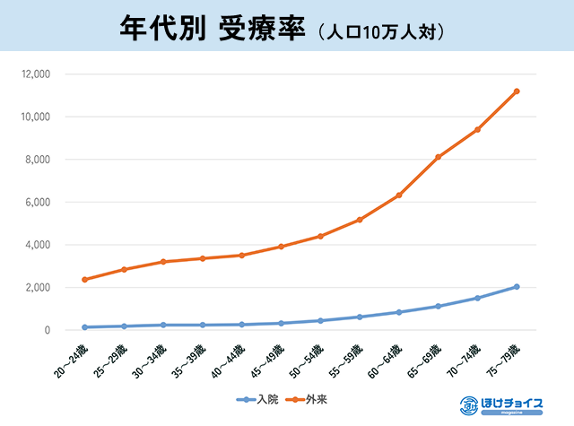 1. 医療・入院費の増加リスク