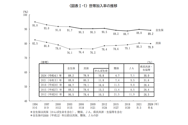 生命保険の加入率
