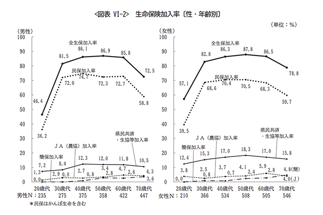 生命保険の加入率