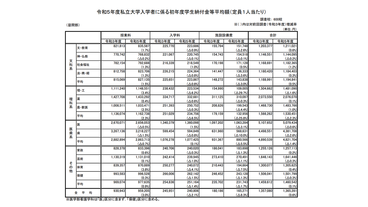 令和5年度私立大学入学者に係る初年度学生納付金平均額（定員1人当たり）の調査結果