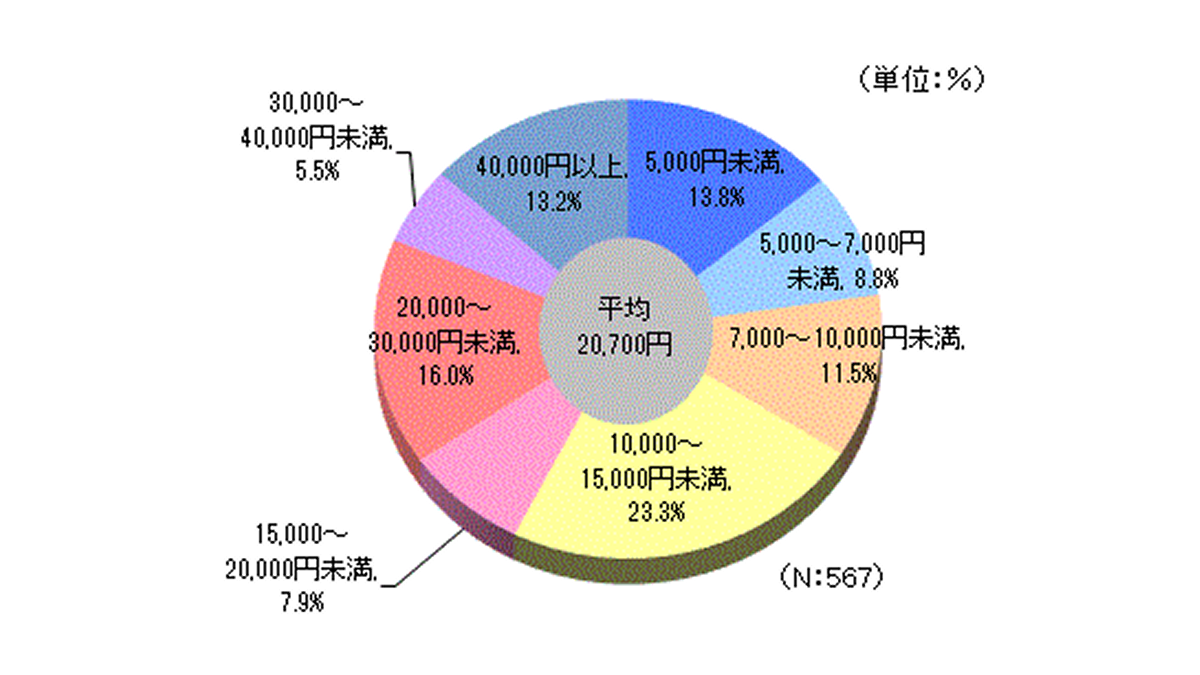 生命保険文化センター「生活保障に関する調査」／2022（令和4）年度