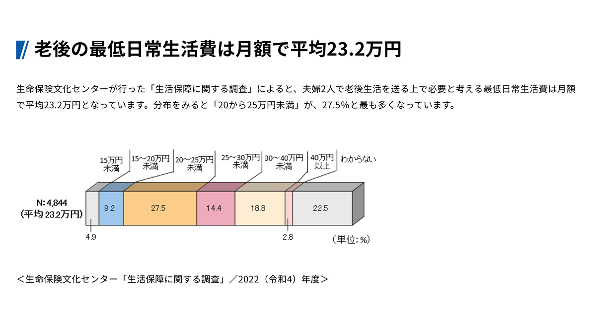 3. 夫婦で必要な老後生活費用に備えるため