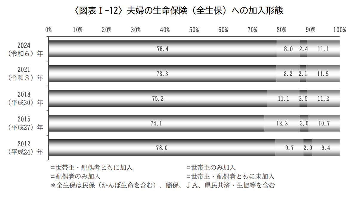 夫婦の保険加入率