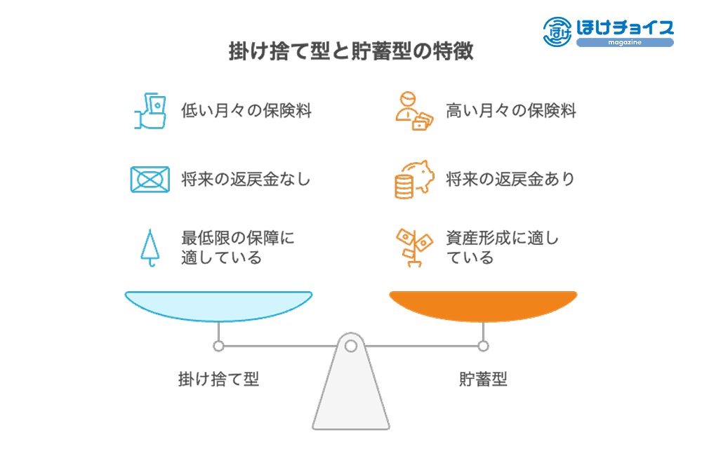 掛け捨て型と貯蓄型の特徴