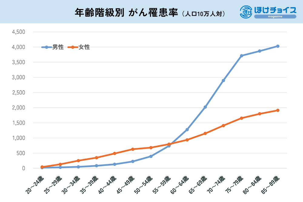 理由②：年齢とともに上昇するがん発症のリスク