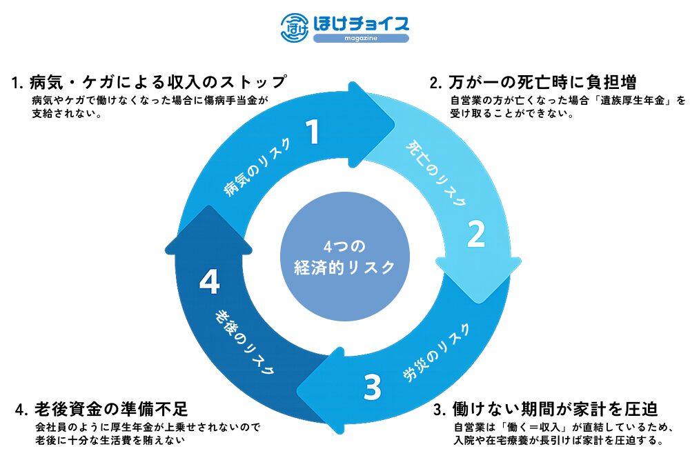 自営業者が直面しやすい4つの経済的リスク