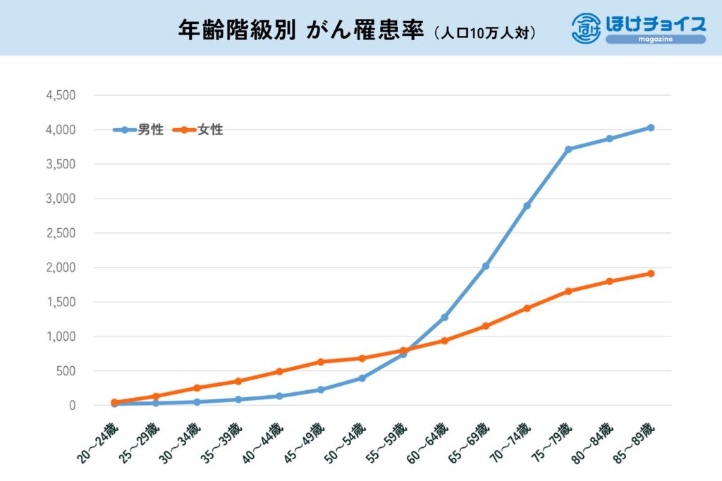 60代以降で加入するときの選び方